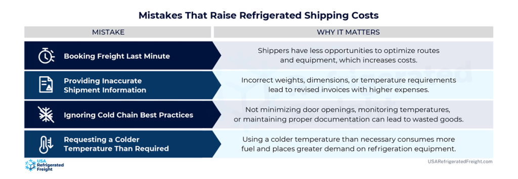 The graphic shows mistakes that raise refrigerated shipping costs. 