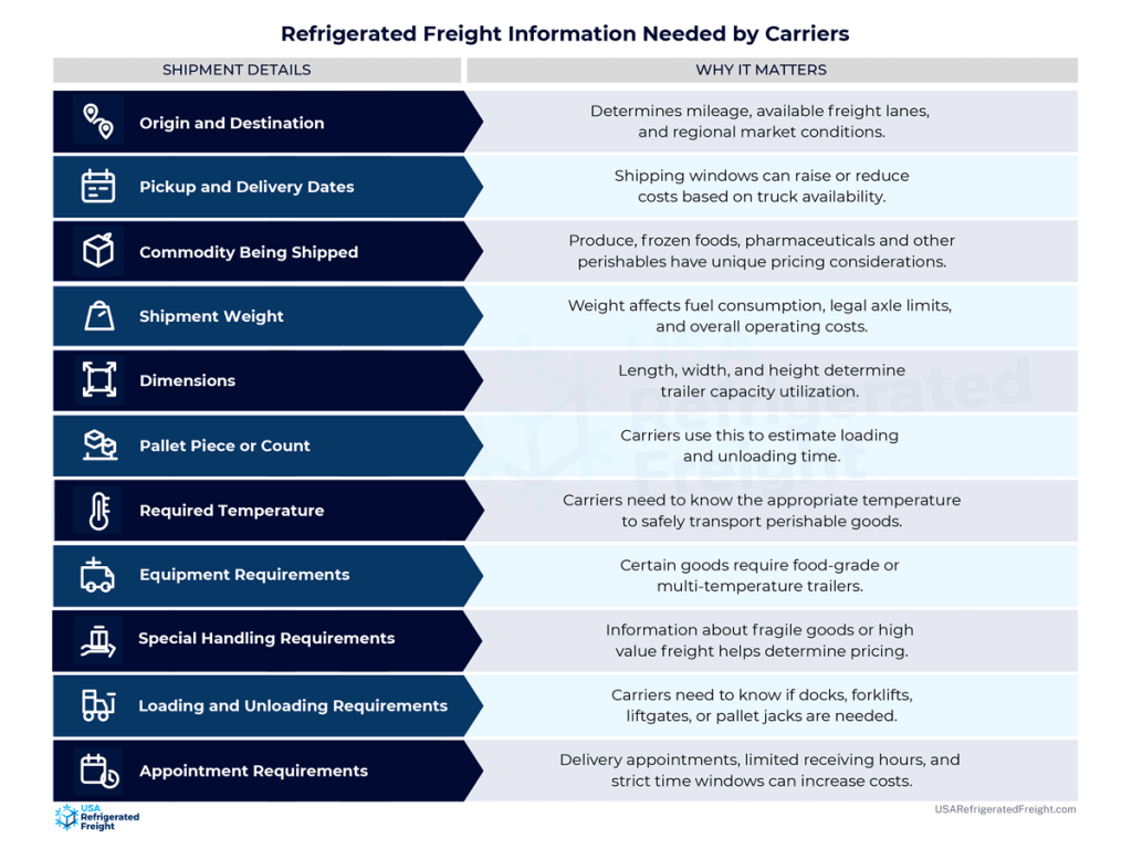The graphic shows freight information needed by carriers. 