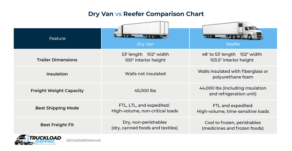 Infographic depicts a dry van vs reefer comparison chart that includes features like trailer dimensions, insulation, freight weight capacity, best shipping mode, and best freight fit.