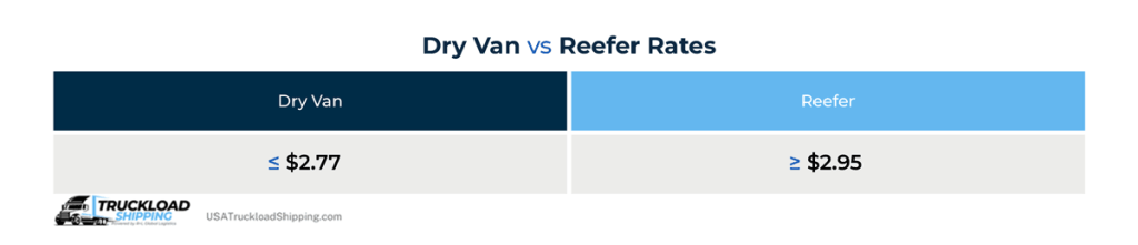 Infographic depicts average dry van vs reefer rates. Note: The rates provided are directional averages from DAT and vary by lane, season, equipment availability, and fuel costs. Add the date and source link for the rate snapshot.