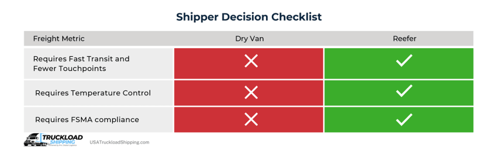 Infographic depicts a shipper decision checklist to choose between a dry van or reefer trailer. Freight metrics include if freight requires fast transit with fewer touchpoints, temperature control, or FSMA compliance.