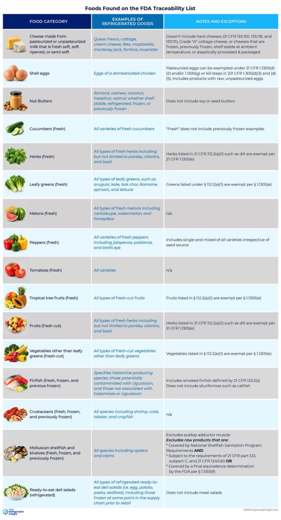 An infographic titled "Foods Found on the FDA Traceability List" divided into three columns:
Cheese made from pasteurized or unpasteurized milk that is fresh soft, soft ripened, or semi-soft
Queso fresco, cottage, cream cheese, feta, mozzarella, monterey jack, fontina, muenster
Shell eggs
Eggs of a domesticated chicken
Nut Butters
Almond, cashew, coconut, hazelnut, walnut whether shelf stable, refrigerated, frozen, or previously frozen
Cucumbers (fresh)
All varieties of fresh cucumbers
Herbs (fresh)
All types of fresh herbs including but not limited to parsley, cilantro, and basil
Leafy greens (fresh)
All types of leafy greens, such as arugula, kale, bok choi, Romaine, spinach, and lettuce
Melons (fresh)
All types of fresh melons including cantaloupe, watermelon, and honeydew
Peppers (fresh)
All varieties of fresh peppers including jalapenos, poblanos, and bird’s eye
Sprouts (fresh)
All varieties of single and mixed sprouts such as alfalfa, bean, broccoli, and clover
Tomatoes (fresh)
All varieties
Tropical tree fruits (fresh)
All types including mango, papaya, starfruit, and jackfruit
Fruits (fresh cut)
All types of fresh-cut fruits
Vegetables other than leafy greens (fresh-cut)
All types of fresh-cut vegetables other than leafy greens
Finfish (fresh, frozen, and previous frozen)
Specifies histamine producing species, those potentially contaminated with ciguatoxin, and those not associated with histamines or ciguatoxin
Crustaceans (fresh, frozen, and previously frozen)
All species including shrimp, crab, lobster, and crayfish
Molluscan shellfish and bivalves (fresh, frozen, and previously frozen)
All species including oysters and clams
Ready-to-eat deli salads (refrigerated)
All types of refrigerated ready-to-eat deli salads (i.e. egg, potato, pasta, seafood), including those frozen at some point in the supply chain prior to retail
