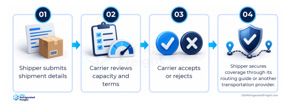 The graphic shows the reefer freight tendering process. First, the shipper submits shipment details. Second, the carrier reviews capacity and terms. Third, the carrier accepts or rejects the load. Fourth, the shipper secures coverage through its routing guide or another transportation provider. 
