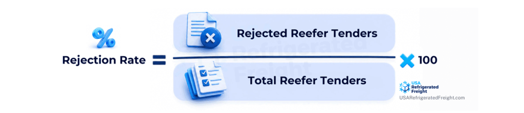 The image shows how reefer tender rejection rates are calculated. The amount of rejected tenders are divided by the total amount of tenders. That number is then multiplied by 100. 